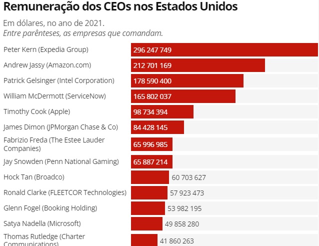 CEO comemorando remuneração recorde de bilhões em escada corporativa
