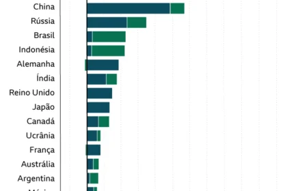 Metodologia chinesa oculta aumento real de emissões de carbono