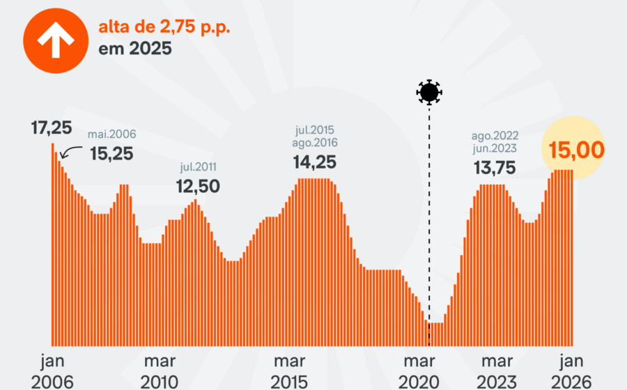 Gráfico da taxa Selic elevada até 2026 com impacto no custo de capital