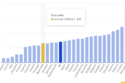 Gráfico da inflação na zona do euro caindo para 2,8% em junho