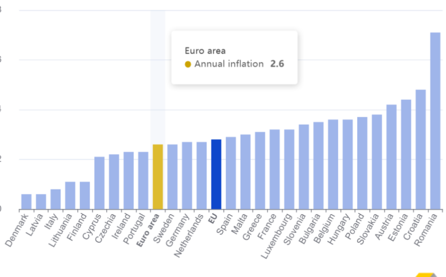 Gráfico da inflação na zona do euro caindo para 2,8% em junho