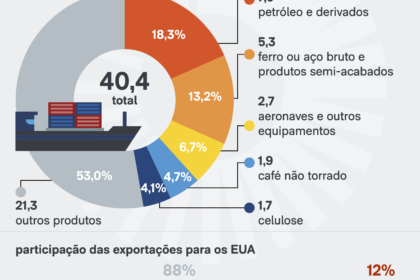 Guerra comercial EUA Brasil: tarifaço afeta indústria e exportações