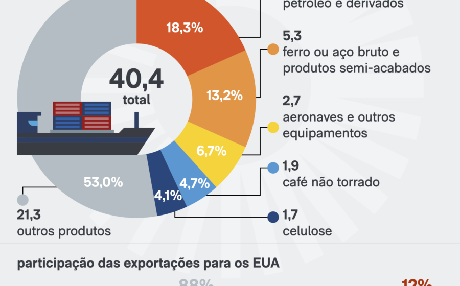 Guerra comercial EUA Brasil: tarifaço afeta indústria e exportações