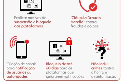 Governo brasileiro bloqueia 506 sites de apostas ilegais e mira big techs