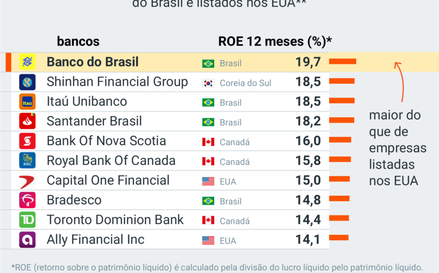 Gráfico mostra 8,9 milhões de brasileiros endividados em bancos e fintechs simultaneamente segundo Serasa 2026