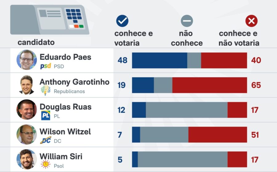 Nove candidatos ao governo do RJ em destaque com ícones de economia e urnas eleitorais