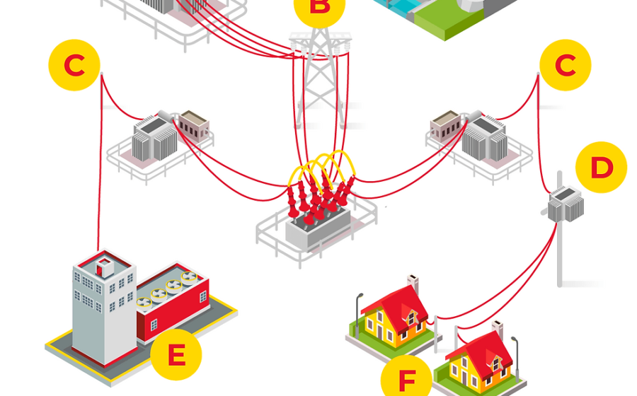 Linhas de transmissão de energia cruzando o Brasil com ícones de indústria verde e data centers