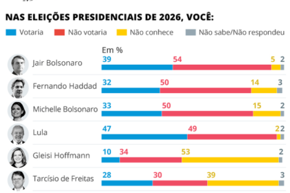 Mapa do Brasil com rotas de campanha dos presidenciáveis destacando Nordeste e Sudeste