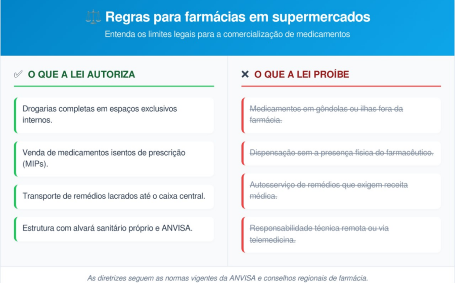 Logotipo do Mercado Livre ao lado de símbolos farmacêuticos e selo da Anvisa representando notificação sobre venda de medicamentos