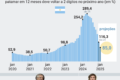 Gráfico mostra 31 mil empresas fechadas e queda da inflação na Argentina de Milei, ilustrando paradoxo econômico