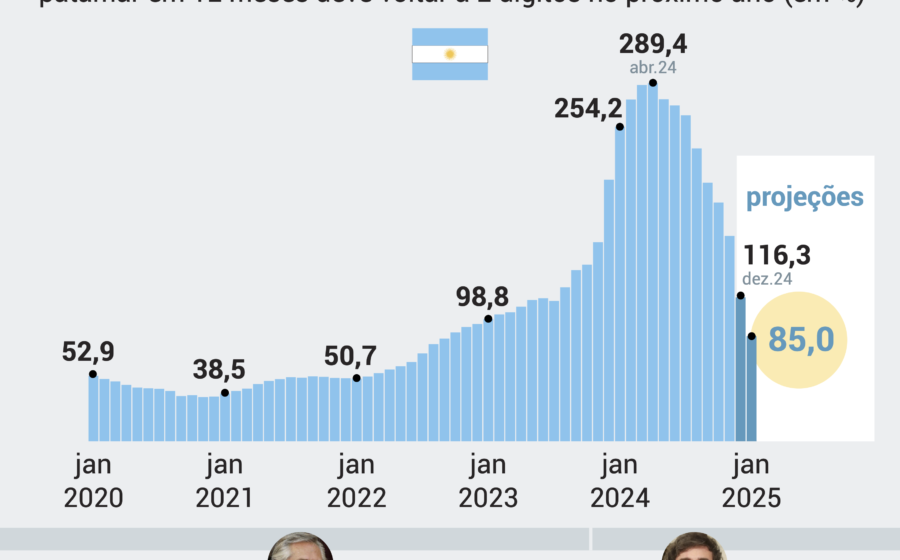 Gráfico mostra 31 mil empresas fechadas e queda da inflação na Argentina de Milei, ilustrando paradoxo econômico