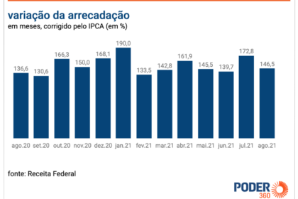 Gráfico da arrecadação federal brasileira recorde de R$ 2 trilhões em 2026