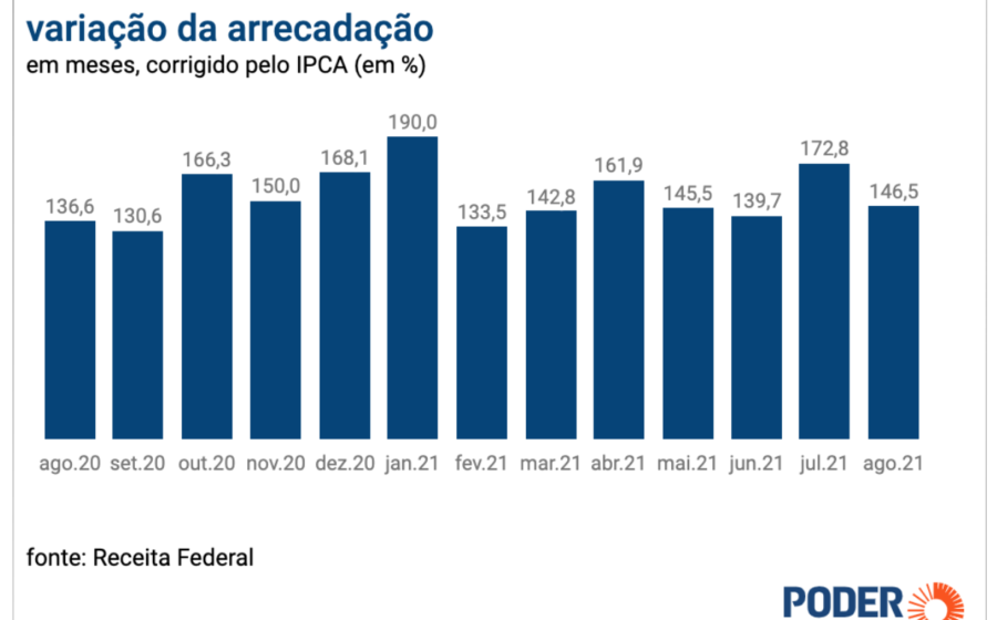 Gráfico da arrecadação federal brasileira recorde de R$ 2 trilhões em 2026