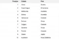 Skyline das 10 cidades mais competitivas 2026: Nova York, Londres, Paris lideram índice Oxford Economics