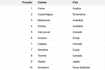 Skyline das 10 cidades mais competitivas 2026: Nova York, Londres, Paris lideram índice Oxford Economics