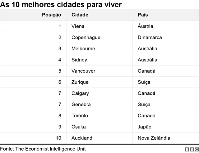 Skyline das 10 cidades mais competitivas 2026: Nova York, Londres, Paris lideram índice Oxford Economics