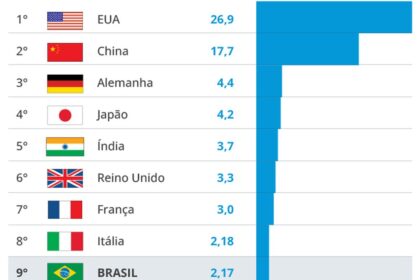 Mapa-múndi destaca França, Alemanha e Reino Unido entre os 7 países mais vulneráveis à coerção econômica chinesa