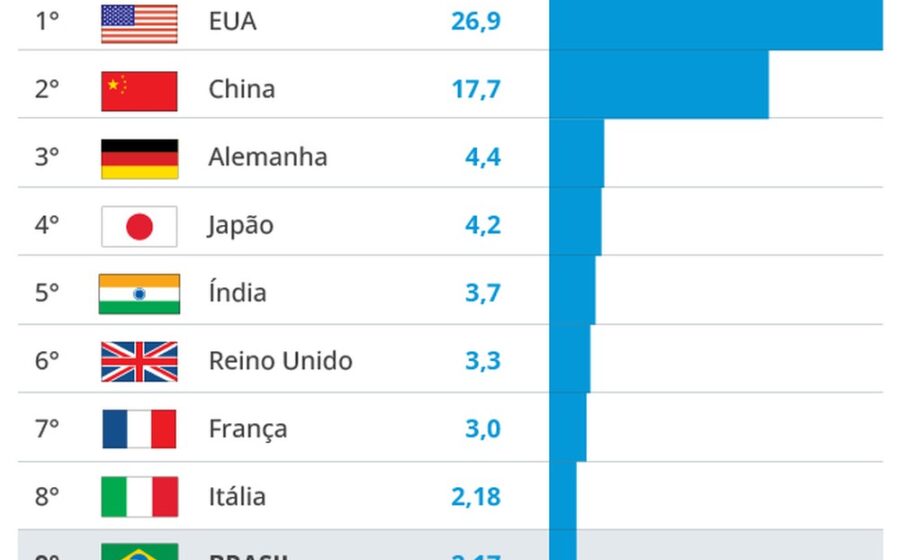 Mapa-múndi destaca França, Alemanha e Reino Unido entre os 7 países mais vulneráveis à coerção econômica chinesa