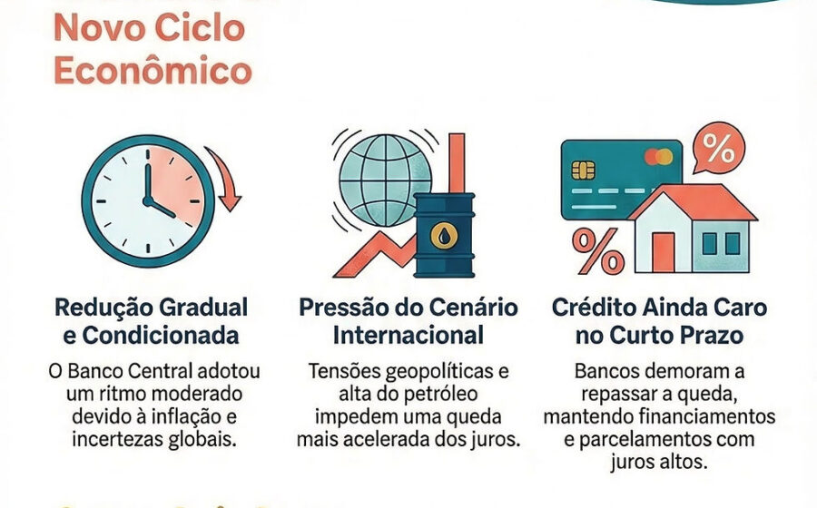 Gráfico mostra queda da taxa Selic com ícone do Banco Central do Brasil e seta descendente vermelha
