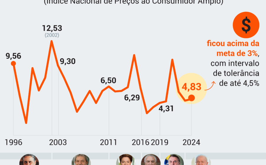 Sede do Banco Central do Brasil em Brasília com gráfico de PIB e inflação em queda
