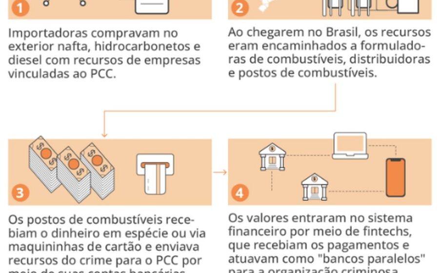 Sede do Banco Genial sob investigação da Operação Carbono Oculto por lavagem de R$ 7,6 bi