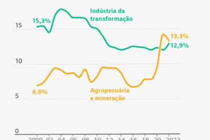 Collage de 13 presidenciáveis com ícones de bets, agronegócio e petróleo