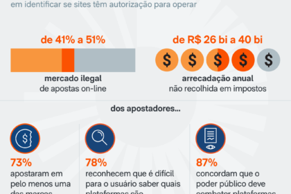 Mapa do Brasil destacando donos ocultos do mercado ilegal de apostas de R$ 220 bilhões