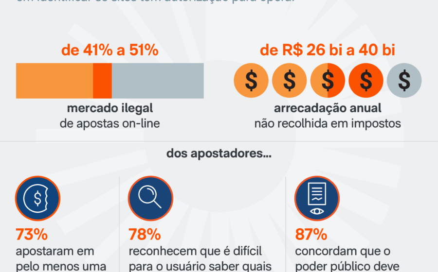Mapa do Brasil destacando donos ocultos do mercado ilegal de apostas de R$ 220 bilhões
