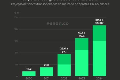 Celular com apps de apostas bloqueados e calendário de devolução de saldos no Brasil