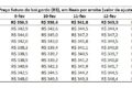 Gráfico mostra alta de 3,5% no preço do boi gordo no mercado físico pressionando contratos futuros na B3