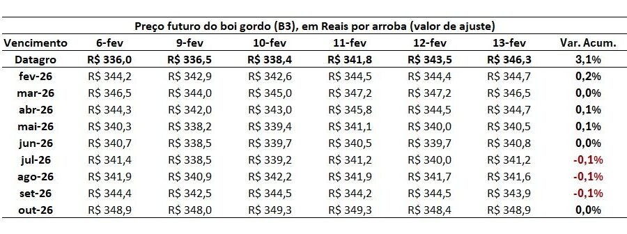 Gráfico mostra alta de 3,5% no preço do boi gordo no mercado físico pressionando contratos futuros na B3