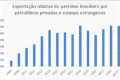 Navio petroleiro carregando petróleo em porto brasileiro para exportação recorde
