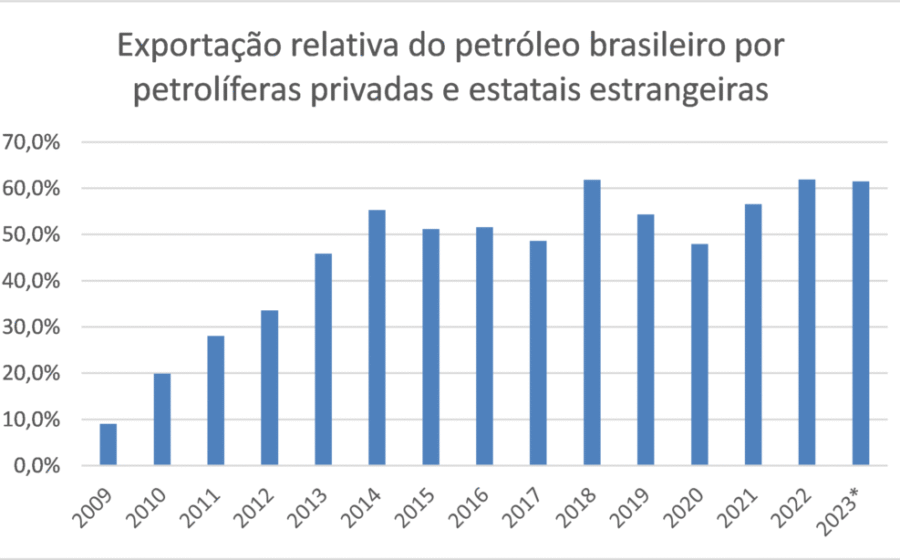 Navio petroleiro carregando petróleo em porto brasileiro para exportação recorde
