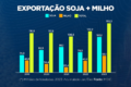 Gráfico mostra Brasil líder em exportações agro para UE com soja em destaque