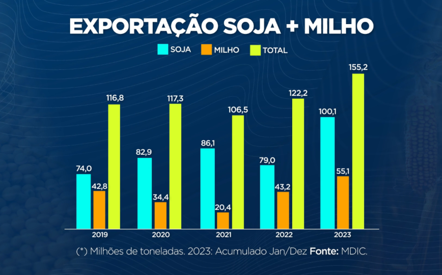 Gráfico mostra Brasil líder em exportações agro para UE com soja em destaque