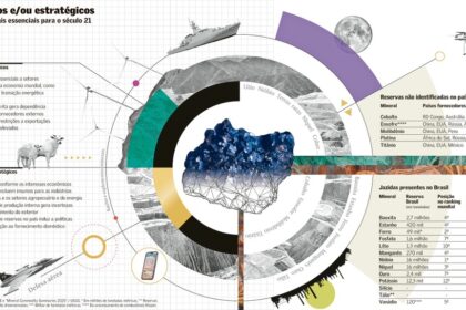 Mineração de minerais críticos no Brasil com investimento de R$ 7 bilhões