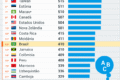 Gráfico mostra Brasil em 71º no ranking PISA de matemática com 377 pontos, impacto nas empresas