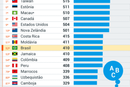 Gráfico mostra Brasil em 71º no ranking PISA de matemática com 377 pontos, impacto nas empresas