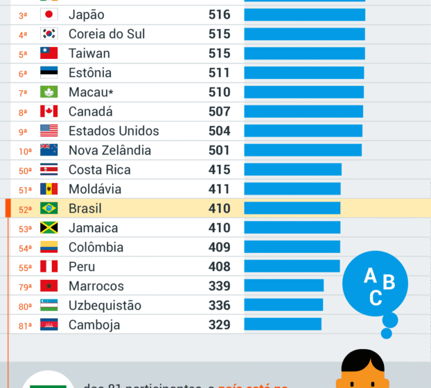 Gráfico mostra Brasil em 71º no ranking PISA de matemática com 377 pontos, impacto nas empresas