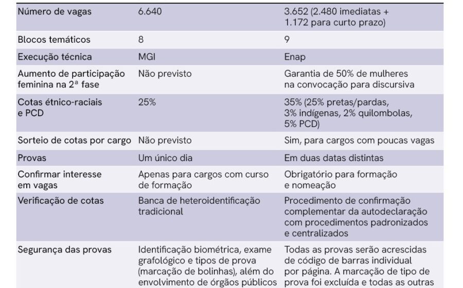 Documento oficial do CNU 2025 sobre vagas remanescentes e lista de classificação