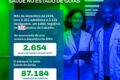 Gráfico mostra saldo de empregos Caged agosto 2024: alta mensal 183% mas queda anual 25%