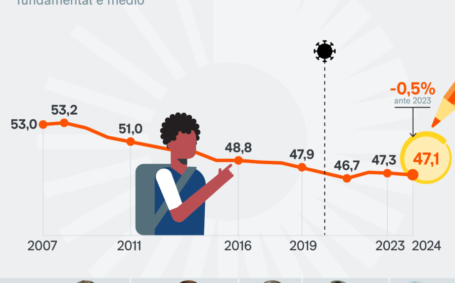 Painel do Censo Escolar 2026 no sistema EducaCenso com dados preliminares de matrículas para Fundeb