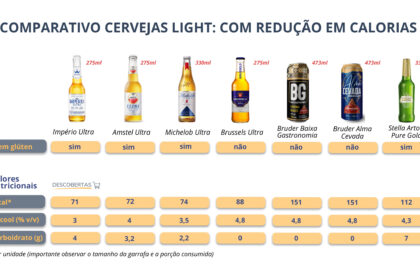 Comparativo de garrafas de cerveja light e zero álcool com gráfico de crescimento de vendas