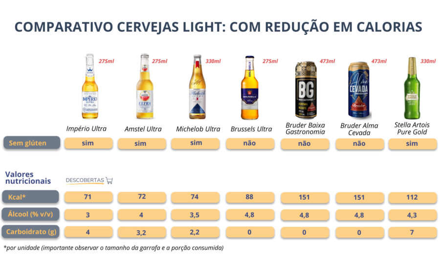 Comparativo de garrafas de cerveja light e zero álcool com gráfico de crescimento de vendas