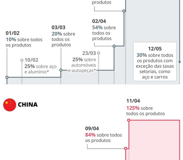 Xi Jinping e Donald Trump apertam as mãos na Casa Branca durante cúpula sino-americana