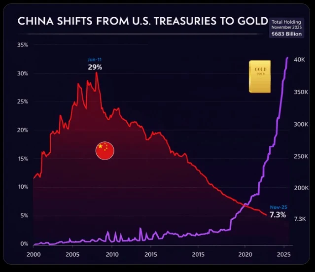 Gráfico mostra queda histórica das reservas chinesas em Treasuries dos EUA para US$ 618 bilhões