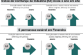 Gráfico mostra queda do índice de confiança da indústria brasileira pelo terceiro mês consecutivo
