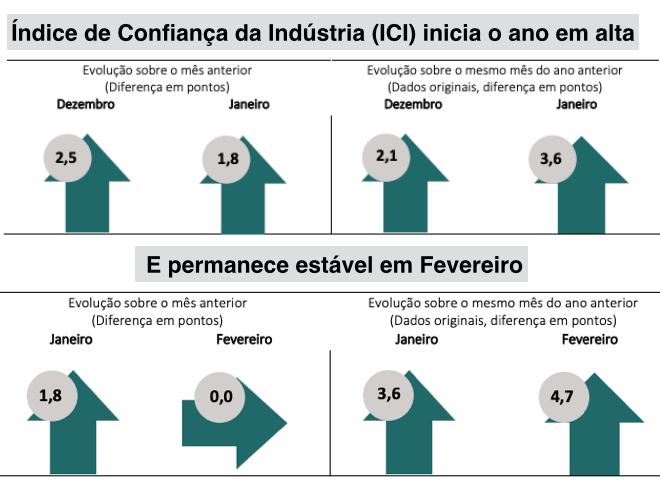 Gráfico mostra queda do índice de confiança da indústria brasileira pelo terceiro mês consecutivo