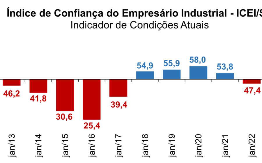 Gráfico de linha mostra queda contínua do Índice de Confiança do Empresário Industrial para 44,9 pontos, 21 meses abaixo de 50