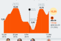 Gráfico mostra divergência entre crédito livre em queda e crédito direcionado em alta no Brasil